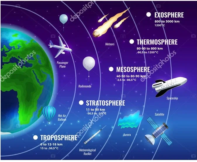 Roble papel alto las 5 capas de la atmosfera y sus caracteristicas ...