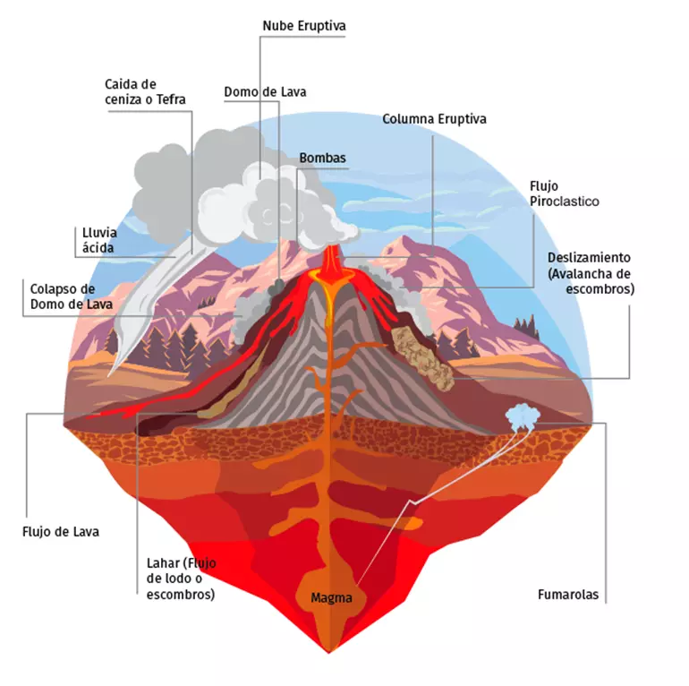 el volcán y sus partes