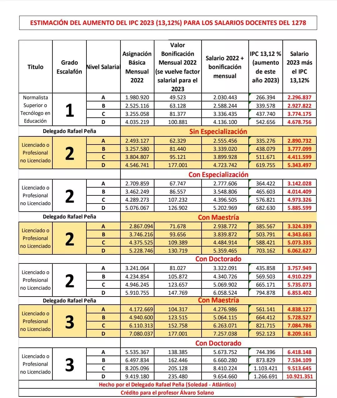 COMO MEJORAR EL SALARIO DOCENTE EN EL ESCALAFÓN