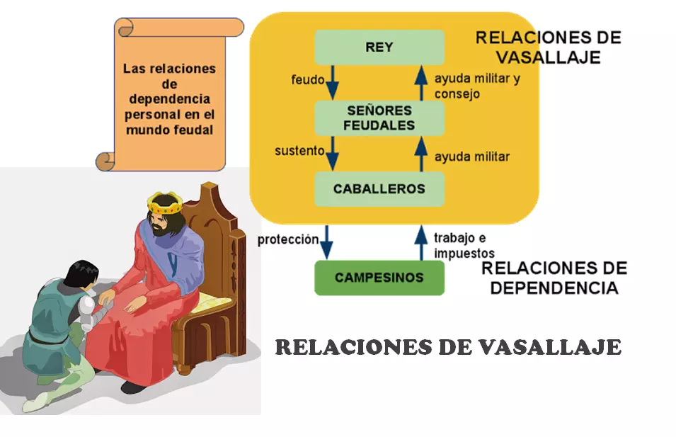 EL FEUDALISMO: QUE FUE, CARACTERÍSTICAS Y CONSECUENCIAS